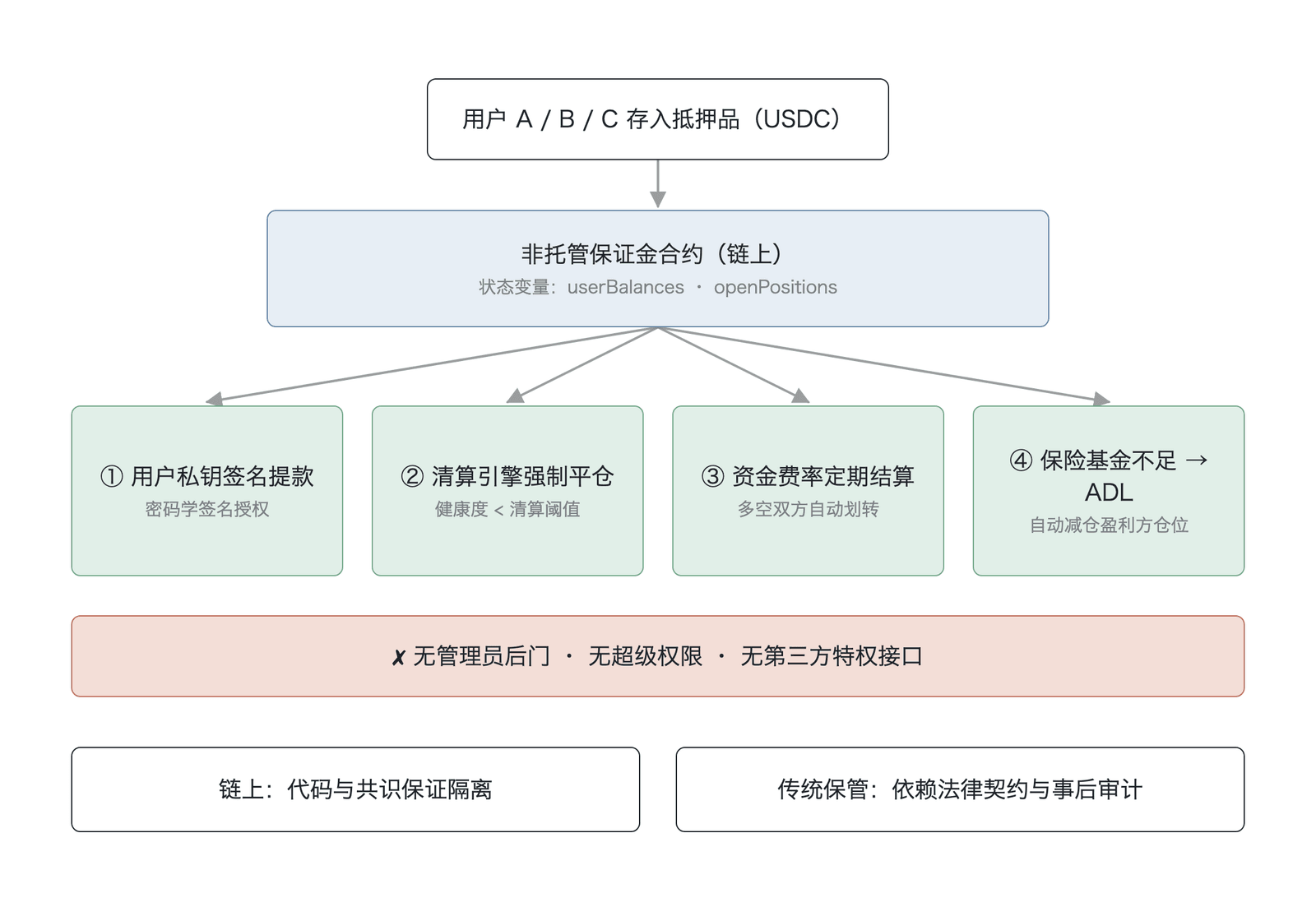 资产隔离的硬编码设计架构