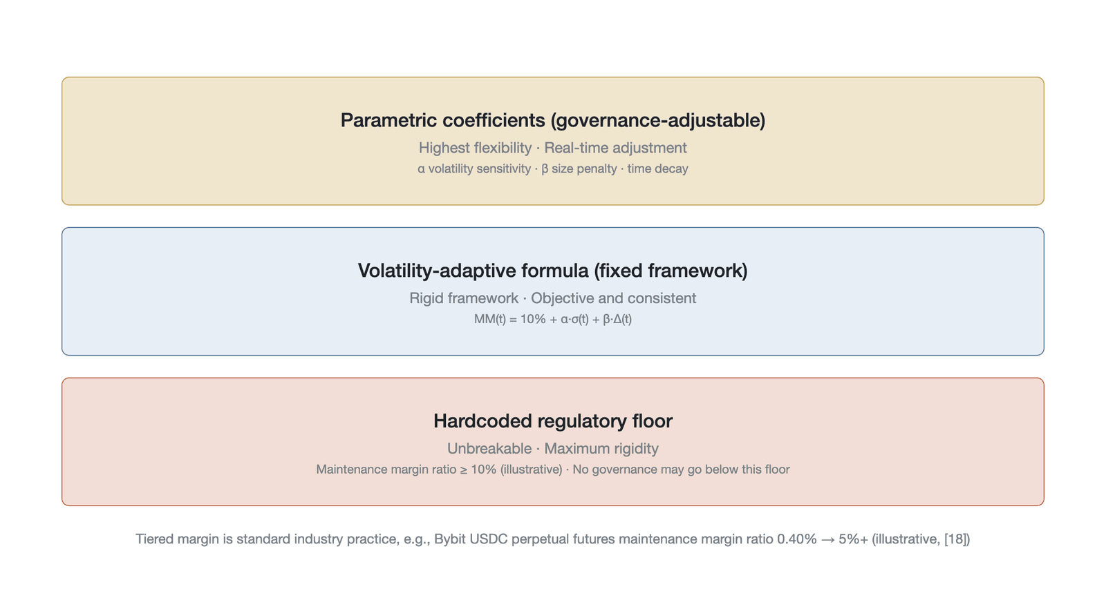 The three-tier nested design of margin parameterization (the 10% maintenance-margin-ratio floor shown is illustrative)