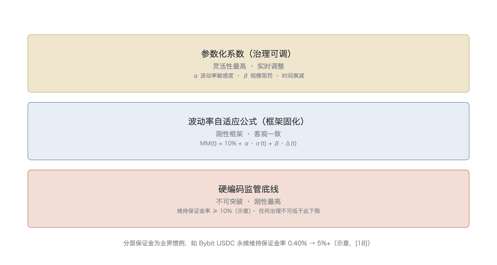 保证金参数化的三层嵌套设计 (图中维持保证金率底线 10% 为示意值)