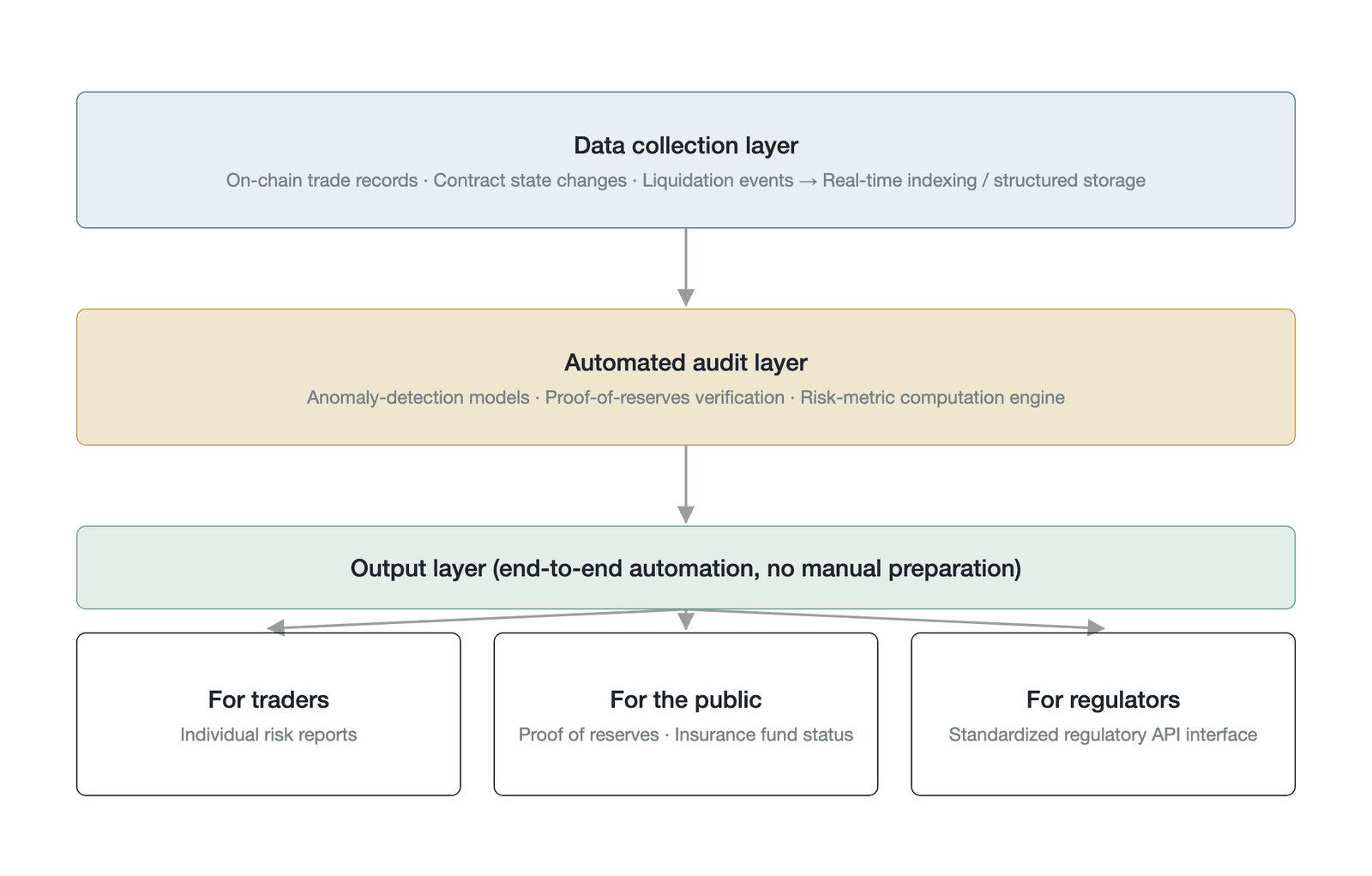 The three-stage pipeline of reporting-based compliance, from data collection and automated auditing to outputs for traders, the public, and regulators