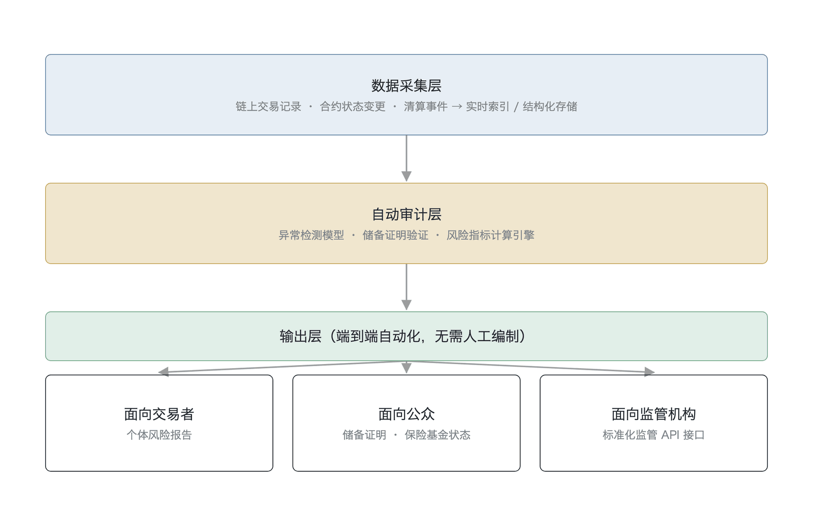 报告性合规从数据采集、自动审计到面向交易者、公众与监管机构输出的三段管线