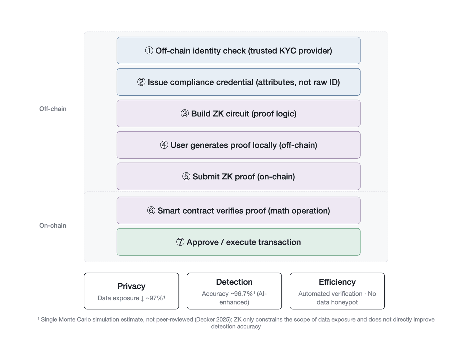 The workflow of zero-knowledge-proof-based compliance credentials (the 97% and 96.7% figures shown are single-simulation estimates from Decker 2025 and are not peer-reviewed)