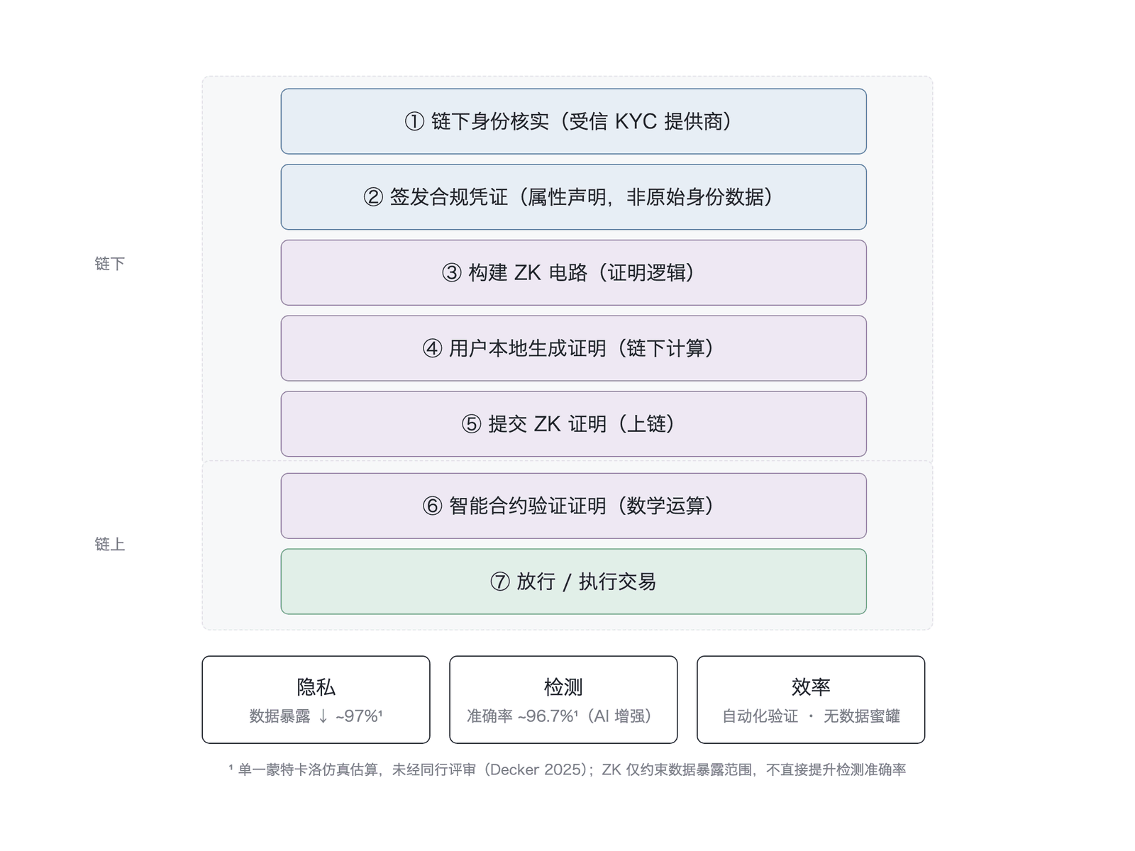 基于零知识证明的合规凭证工作流程 (图中 97%/96.7% 为 Decker 2025 单一仿真估算,未经同行评审)