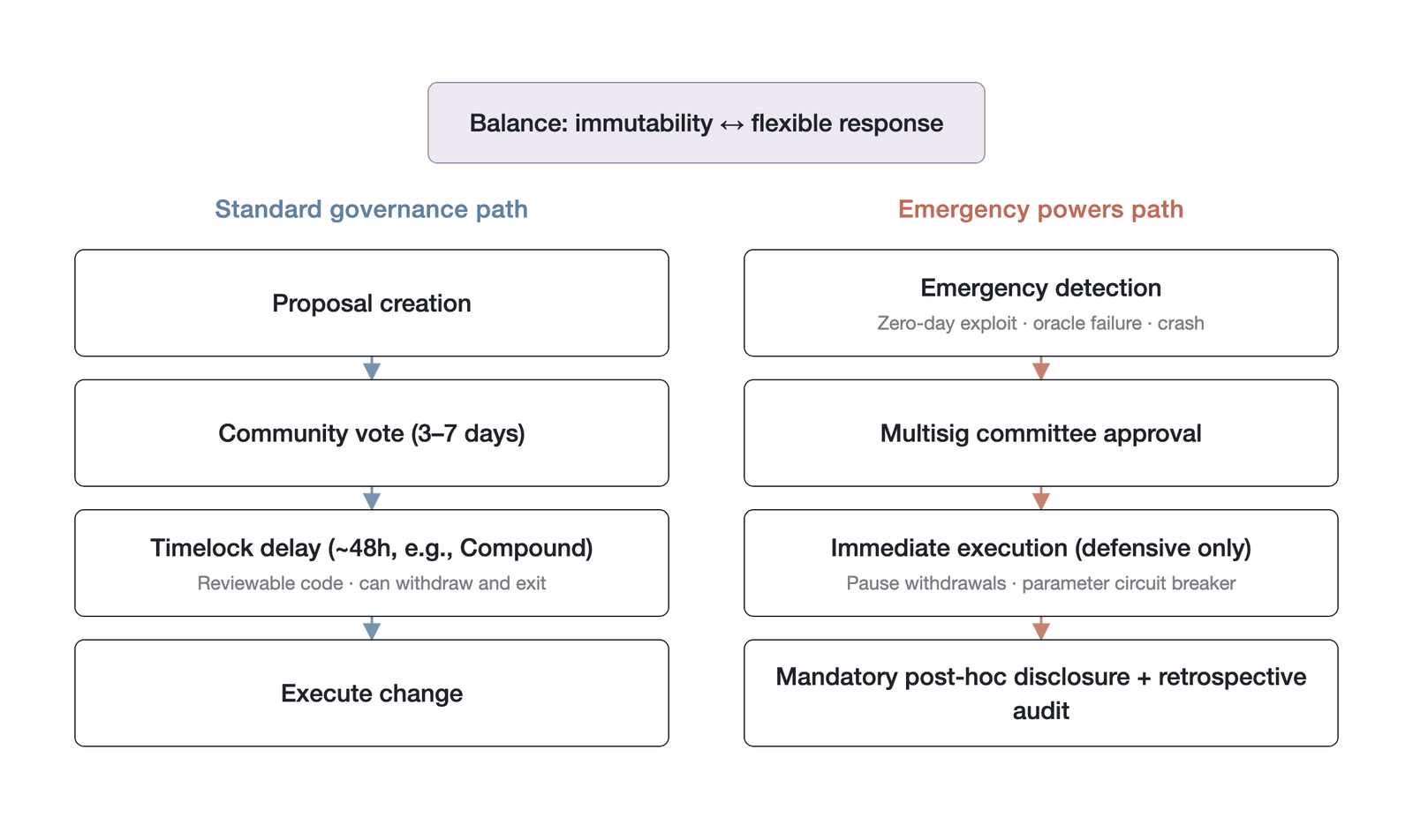 The dual governance architecture of timelock and emergency powers