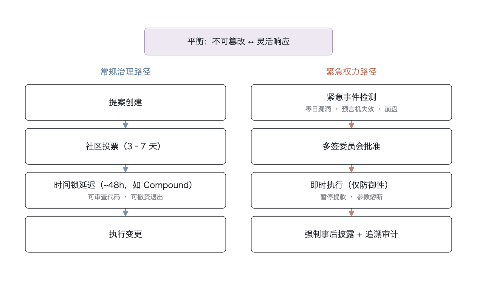 时间锁与紧急权力的治理二元架构