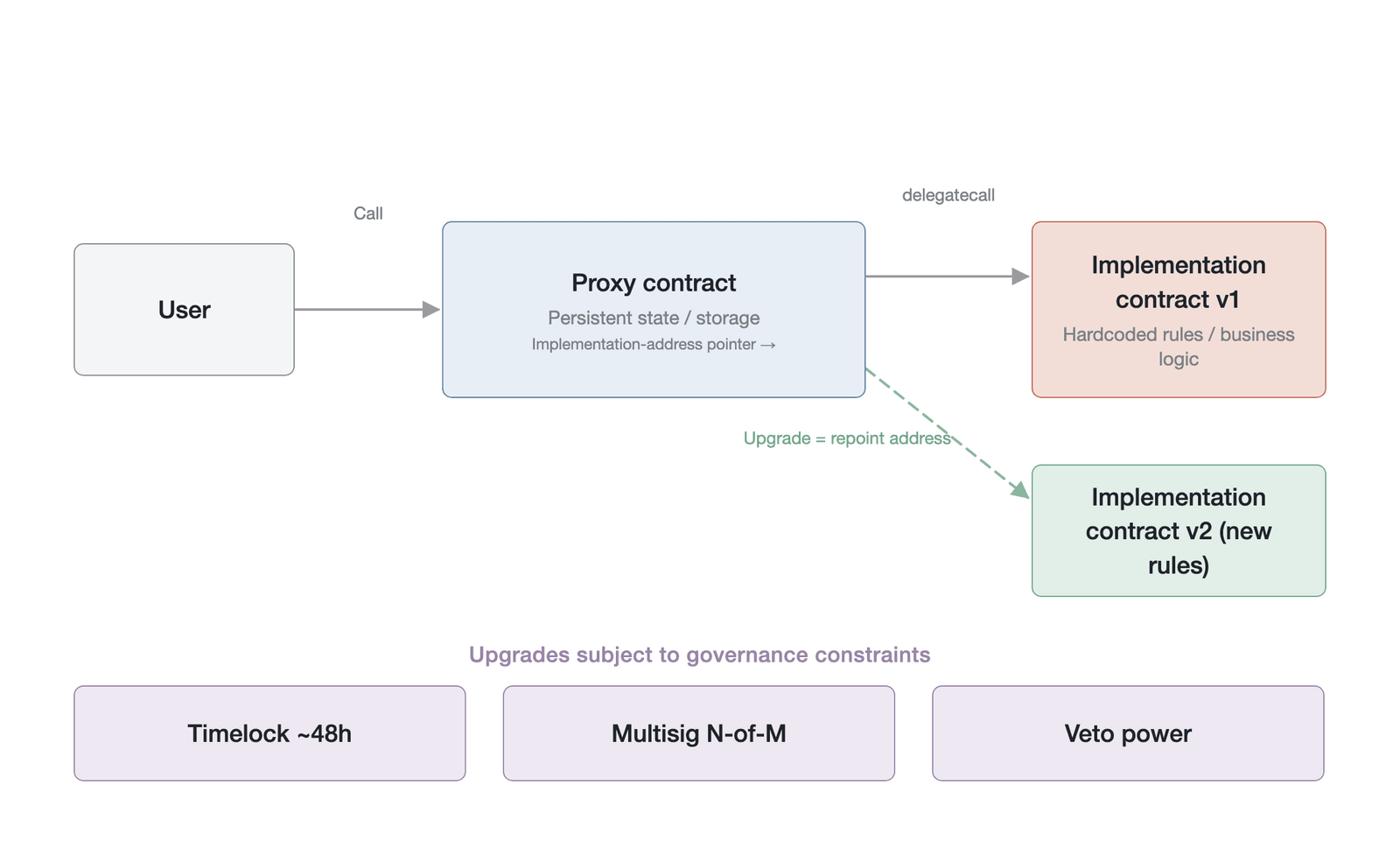 The upgradeable hard-coded architecture of the proxy contract pattern