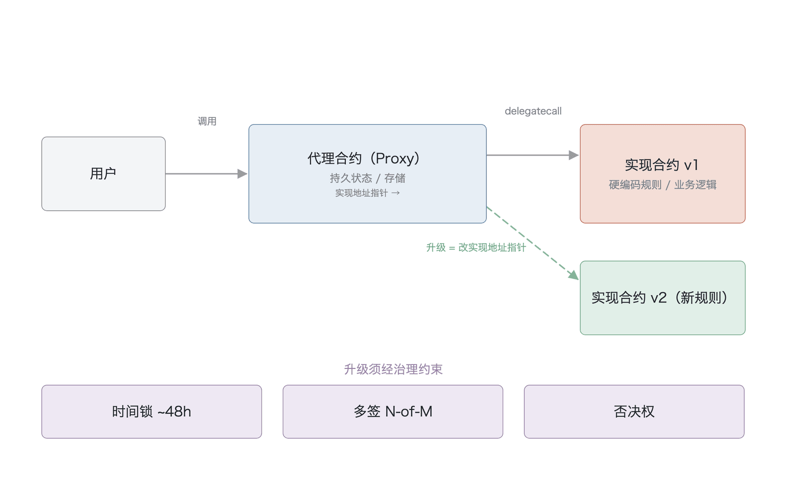 代理合约模式的可升级硬编码架构