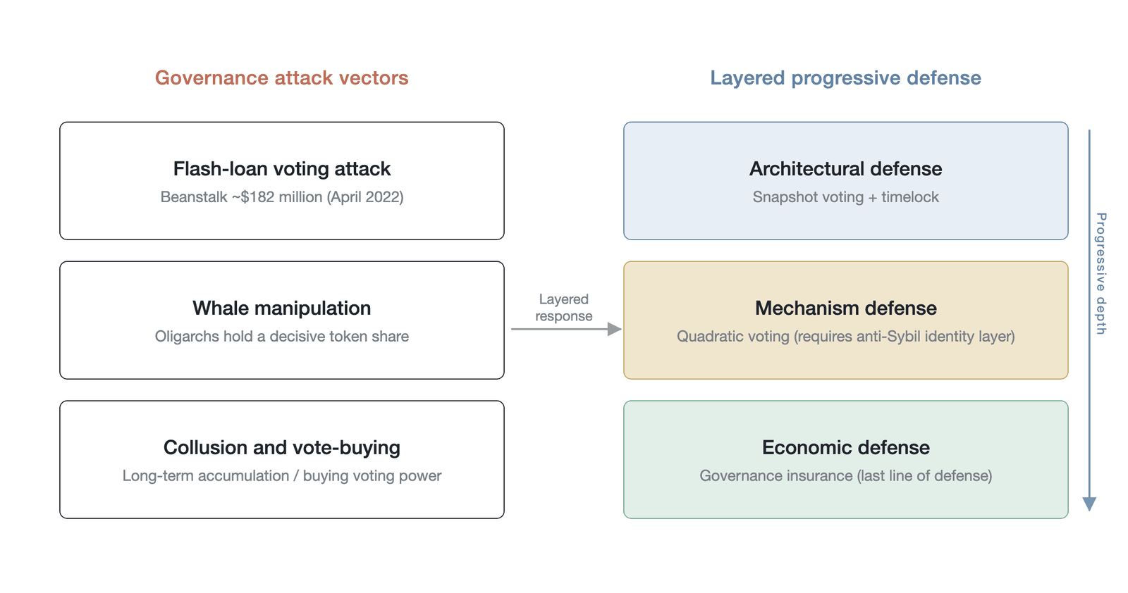 The threat model of governance attacks and the multi-layer defense system
