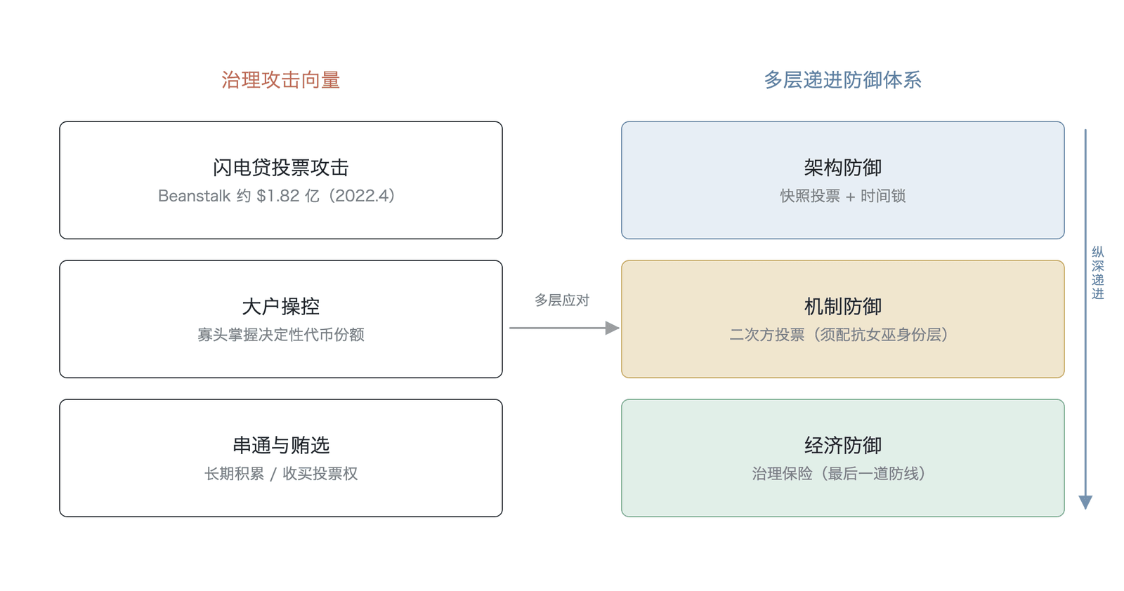治理攻击的威胁模型与多层防御体系