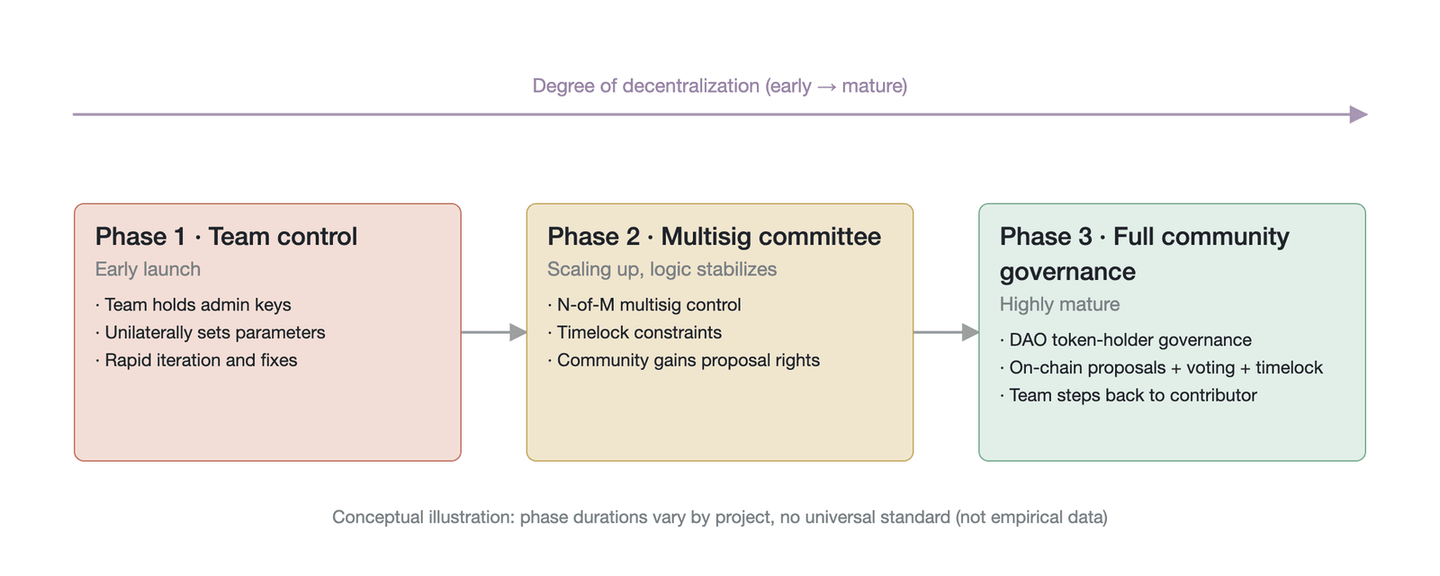 The three-stage roadmap of progressive decentralization (conceptual illustration; stage durations have no standard)