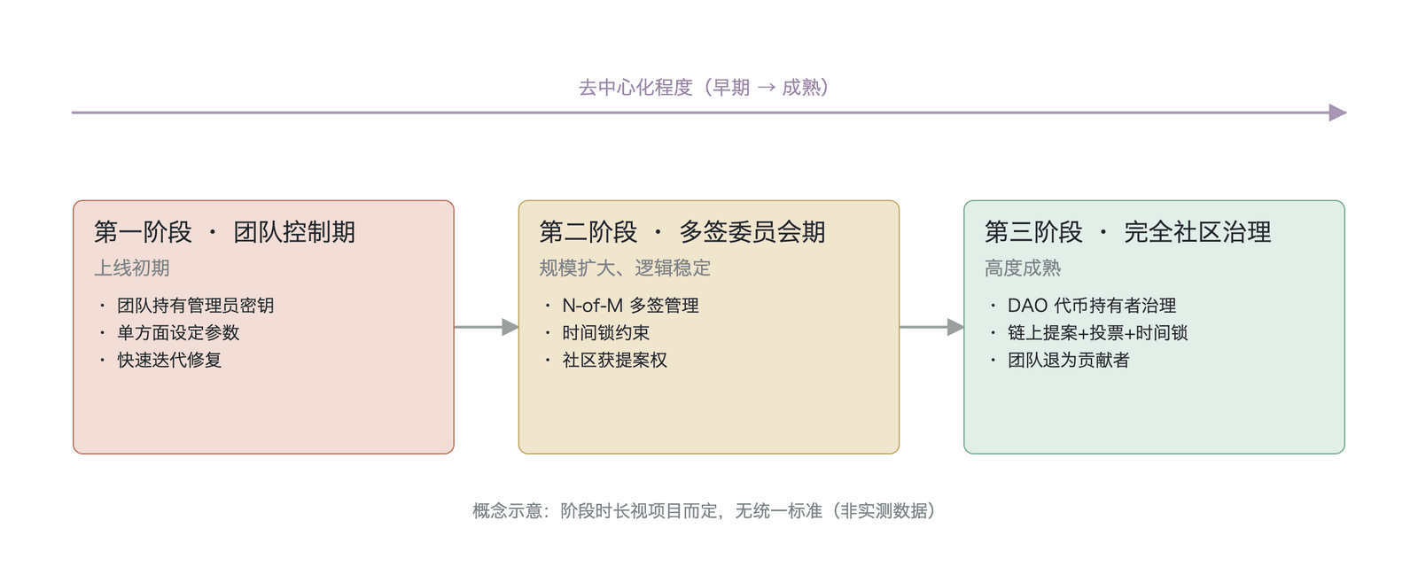 渐进式去中心化的三阶段路线图 (概念示意,阶段时长无统一标准)