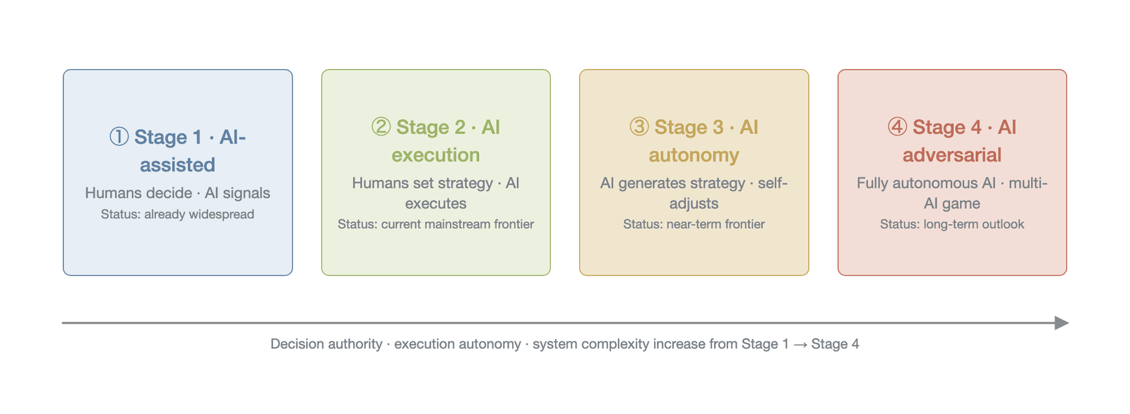 The four-stage model of AI penetration into market microstructure (Data source: theoretical derivation based on the evolutionary path of algorithmic trading)