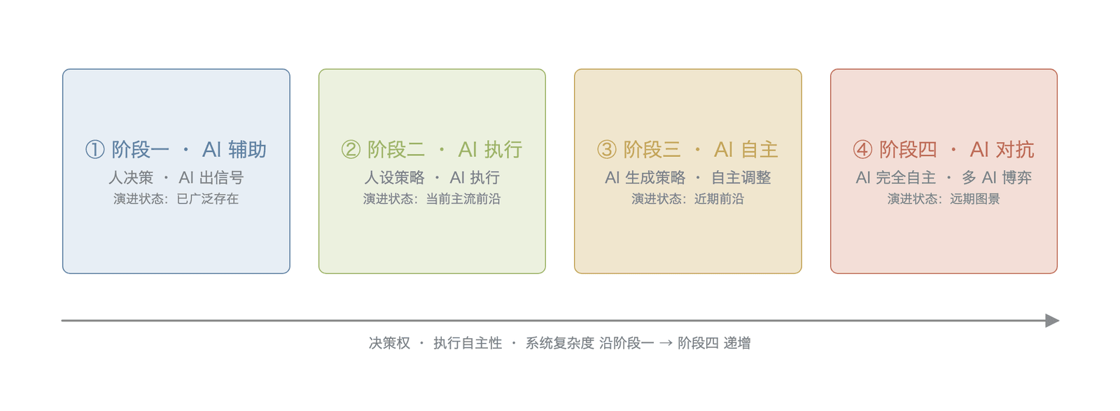 AI 微观结构渗透的四阶段模型(数据来源:基于算法交易演进路径的理论推演)