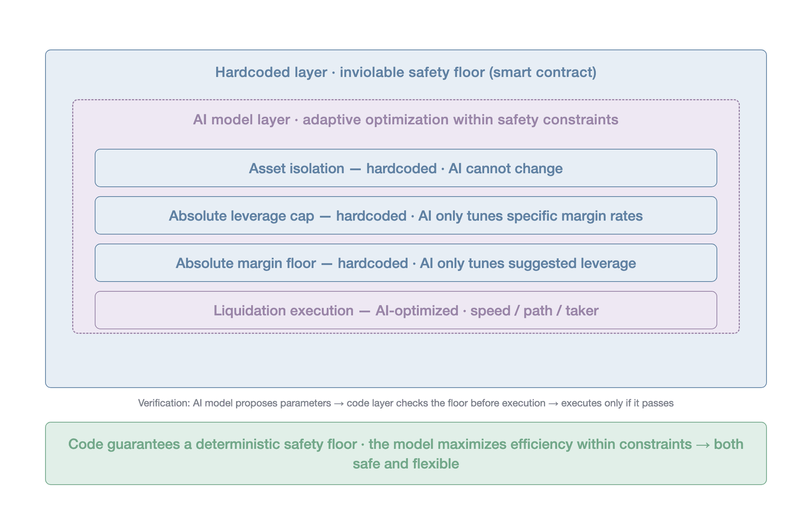 The design of the "code plus model" hybrid architecture (conceptual illustration; based on the author's theoretical derivation of a governance framework for decentralized infrastructure)