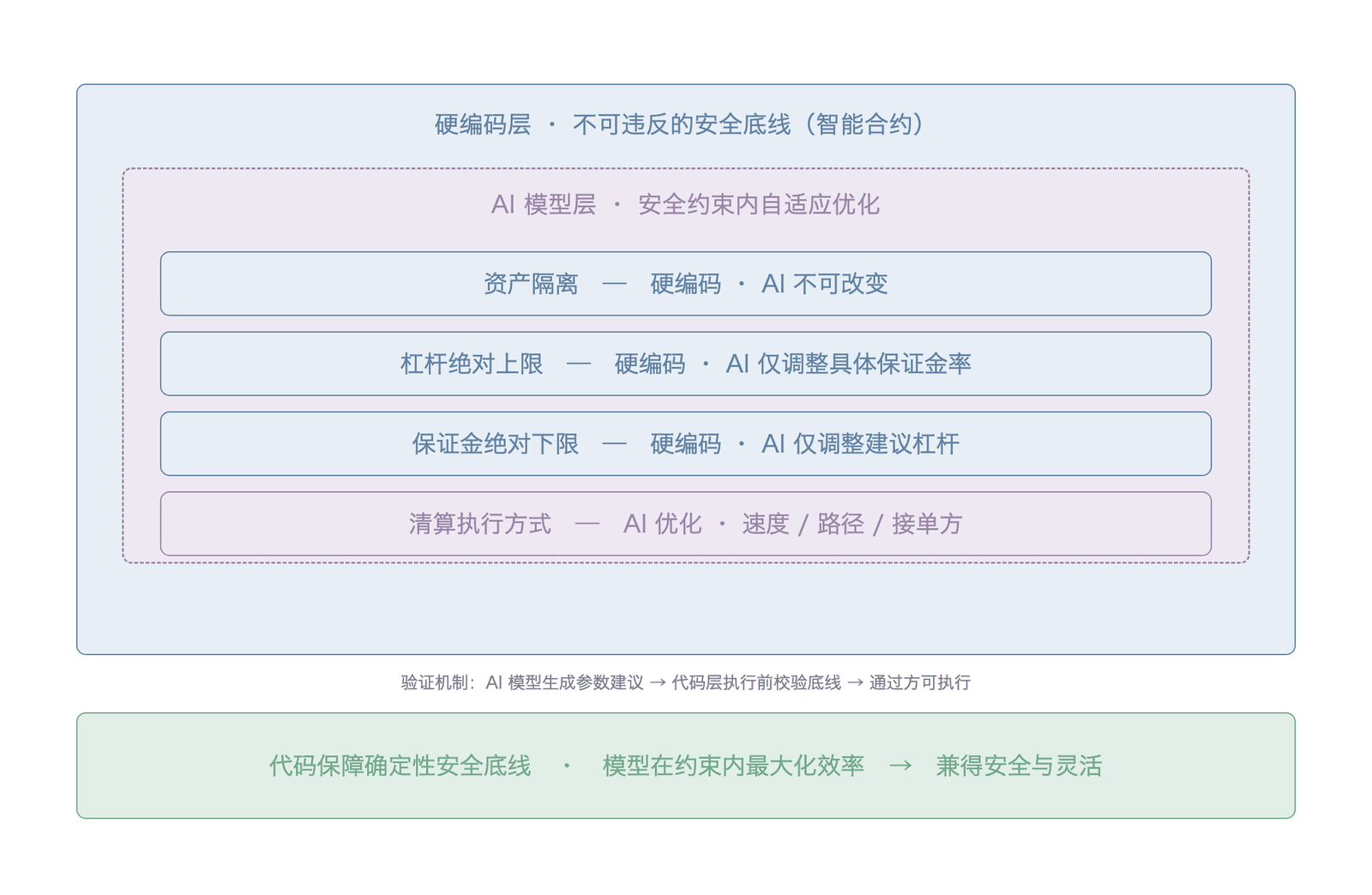 “代码加模型”的混合架构设计(概念示意图,基于去中心化基础设施治理框架的作者理论推演)