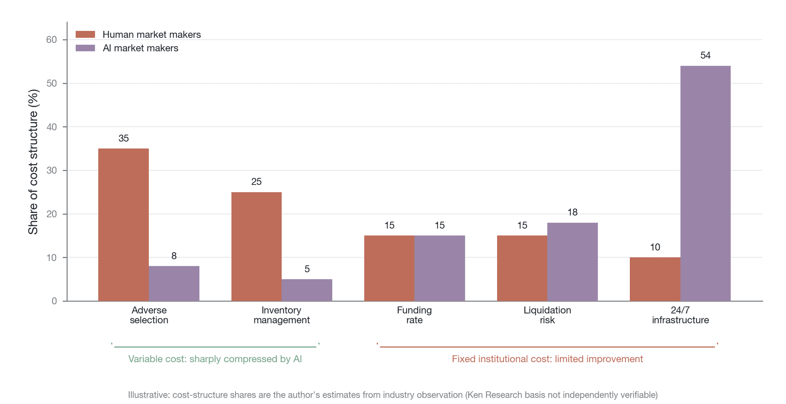 Recalibrating the AI market maker's profit equation: the cost side is unfolded into five cost drivers, grouped into variable costs (adverse selection and inventory management; significantly compressed by AI) and fixed institutional costs (funding rat