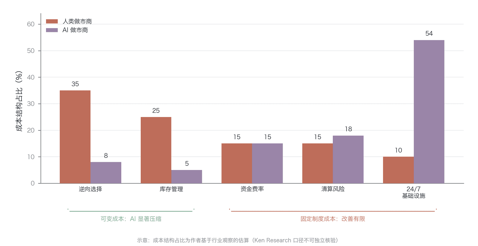 AI 做市商的利润方程重新校准:成本端展开为五项成本驱动,按可变成本(逆向选择、库存管理;AI 显著压缩)与固定制度成本(资金费率、清算风险、全天候基础设施;改善有限)两类归并(示意:成本结构占比为作者基于行业观察的估算,Ken Research 行业报告 口径不可独立核验)