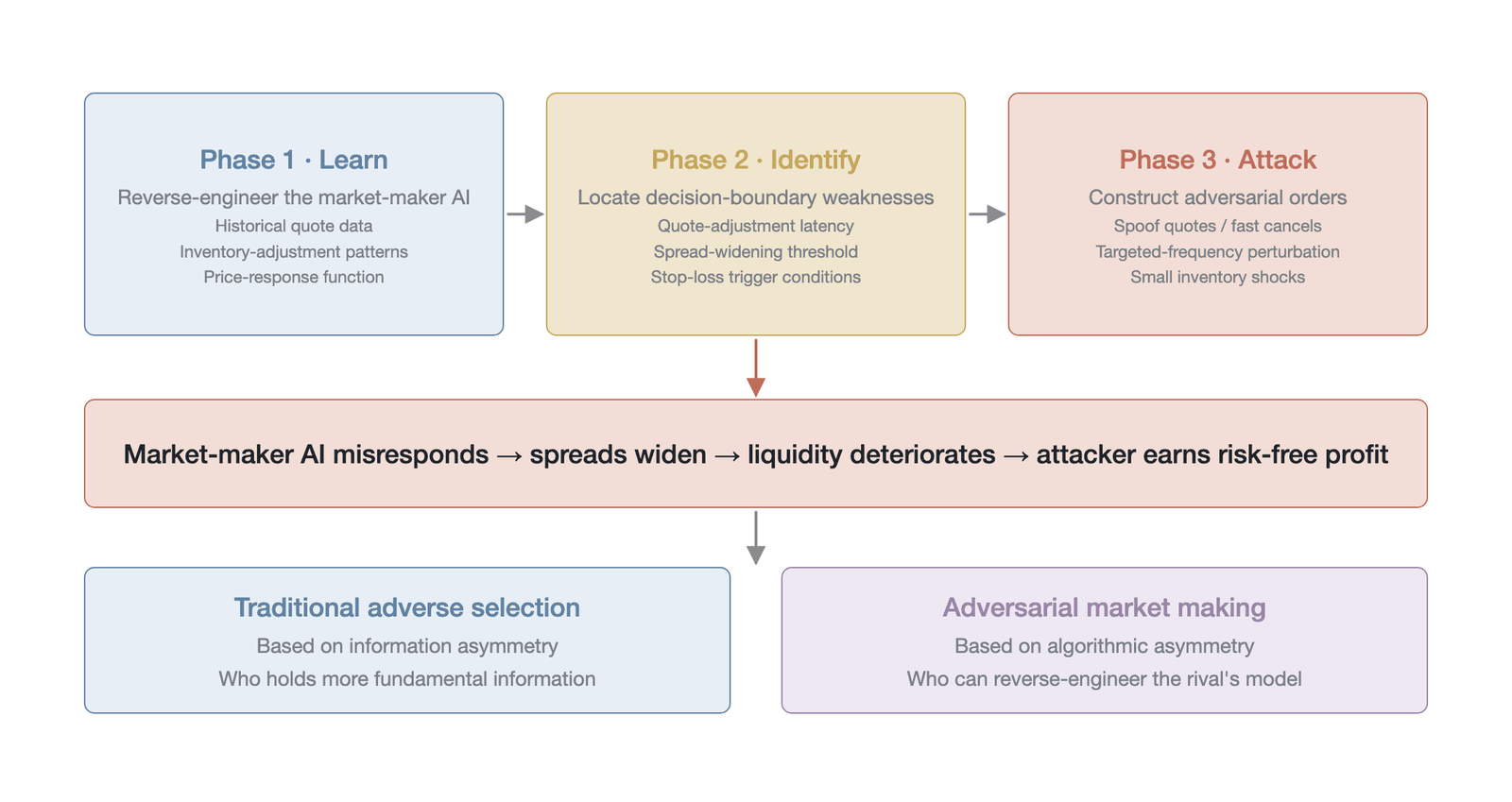 The mechanism of adversarial market making (Data source: Hofweber et al., 2025 )