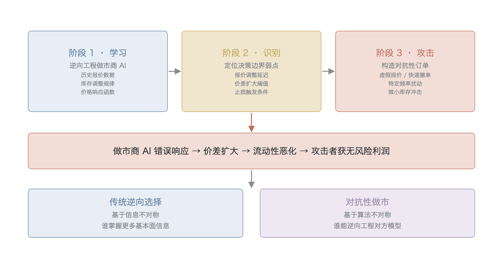 对抗性做市的机制示意(数据来源:Hofweber et al., 2025 )