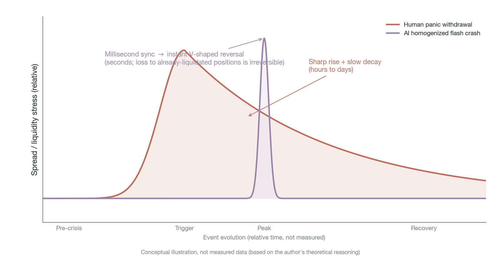 The different effects of human panic and AI homogenization on liquidity dynamics (conceptual illustration; not empirical data; based on the author's theoretical derivation)