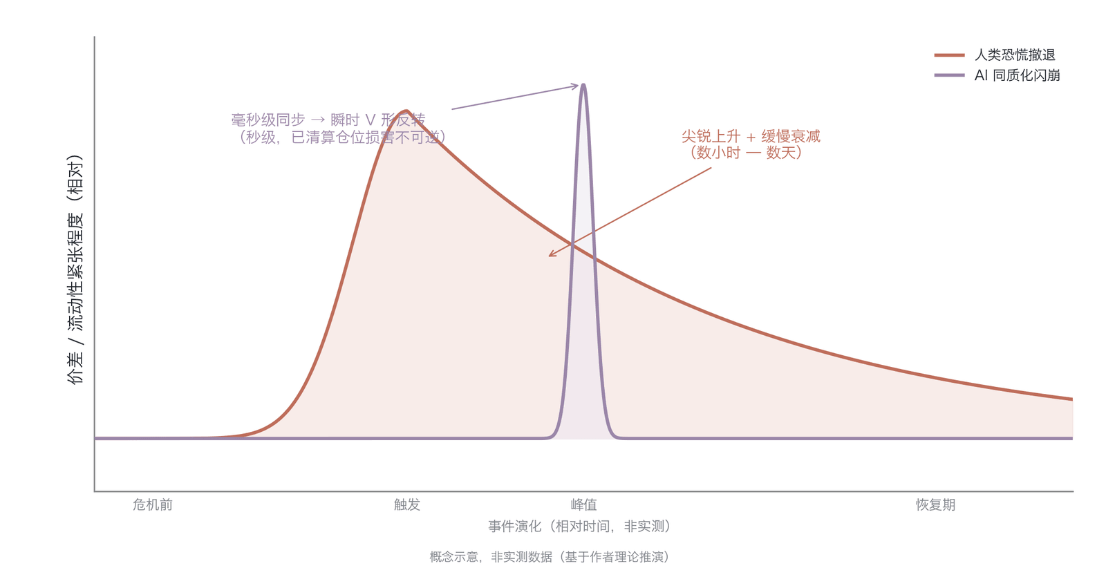 人类恐慌与人工智能同质化对流动性动态的不同影响(概念示意图,非实测数据,基于作者理论推演)