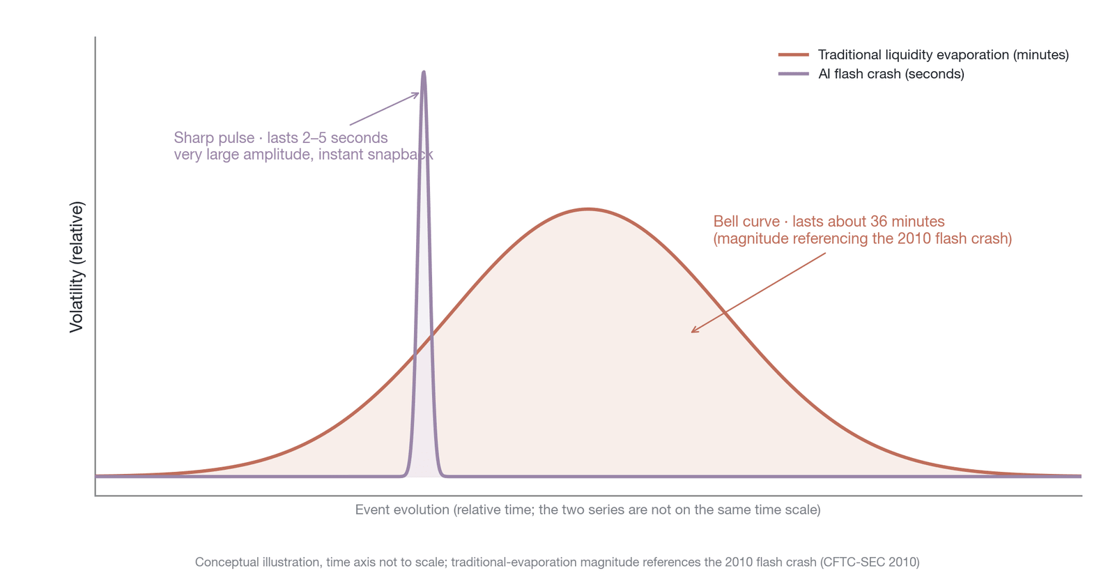 A comparison of the volatility time-series characteristics of a traditional liquidity evaporation and an AI flash crash (conceptual illustration; the time axes of the two series are not to the same scale; the magnitude of the traditional evaporation