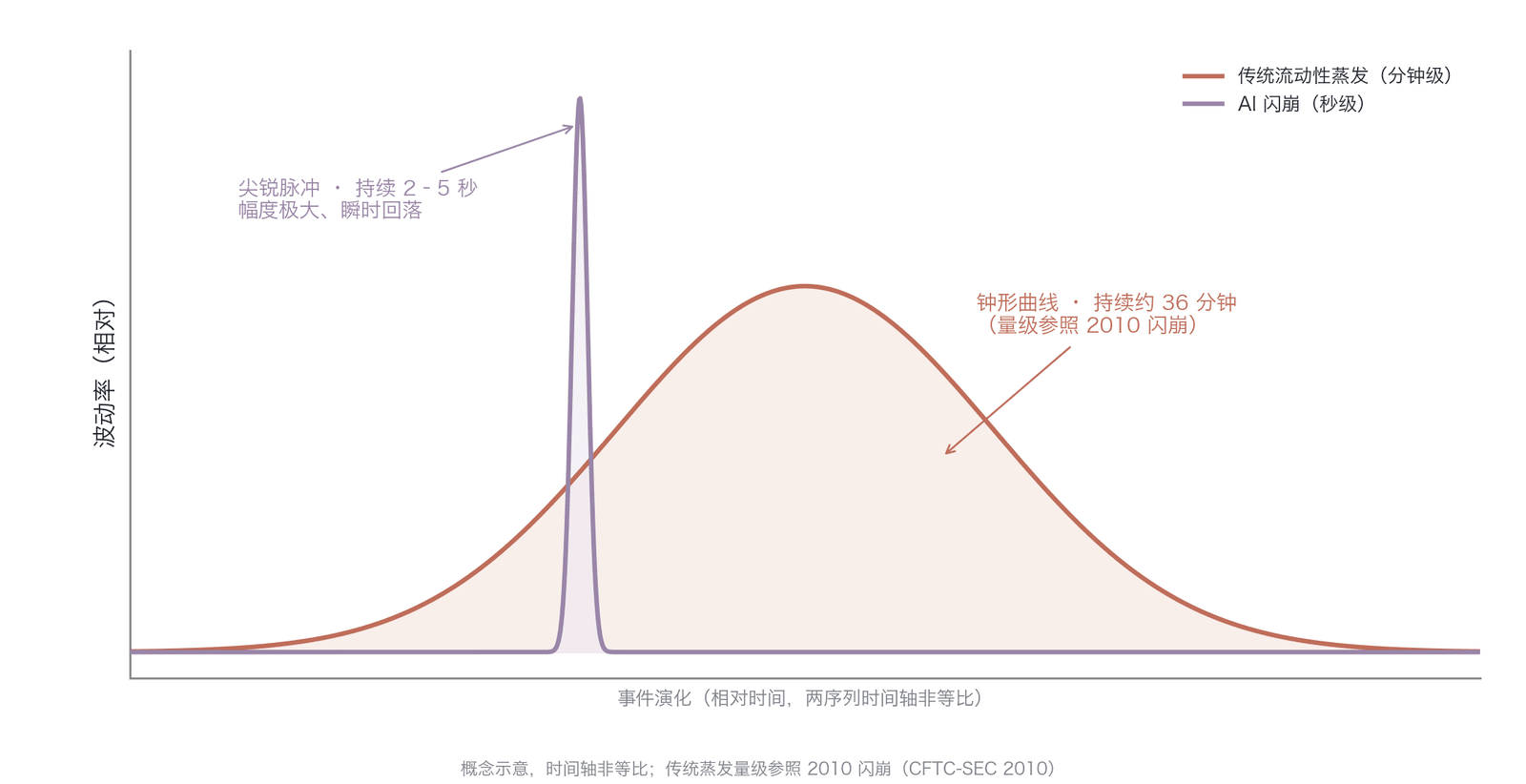 传统流动性蒸发与人工智能闪崩的波动率时间序列特征对比(概念示意,两序列时间轴非等比;传统蒸发量级参照 2010 年闪崩,数据来源 CFTC ,AI 闪崩时长为理论推演)