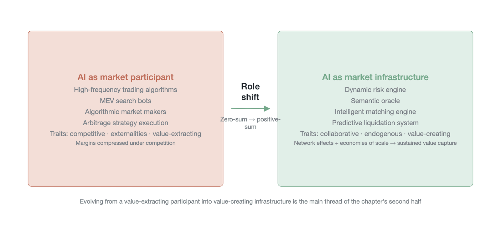 AI's dual role and evolutionary path in market microstructure (Data source: compiled by the author)