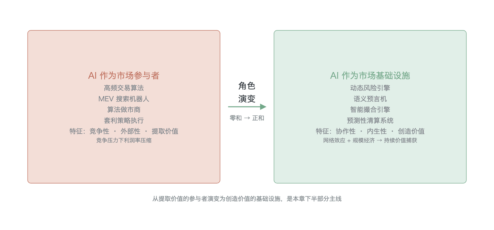 人工智能在市场微观结构中的双重角色与演变路径(数据来源:作者整理)