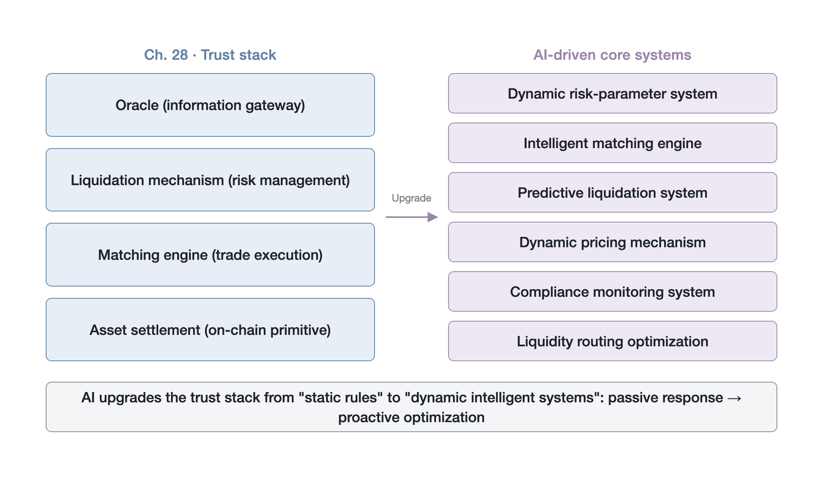 The mapping of the six core AI-driven systems to the Chapter 28 trust stack (conceptual illustration; based on the author's theoretical derivation)
