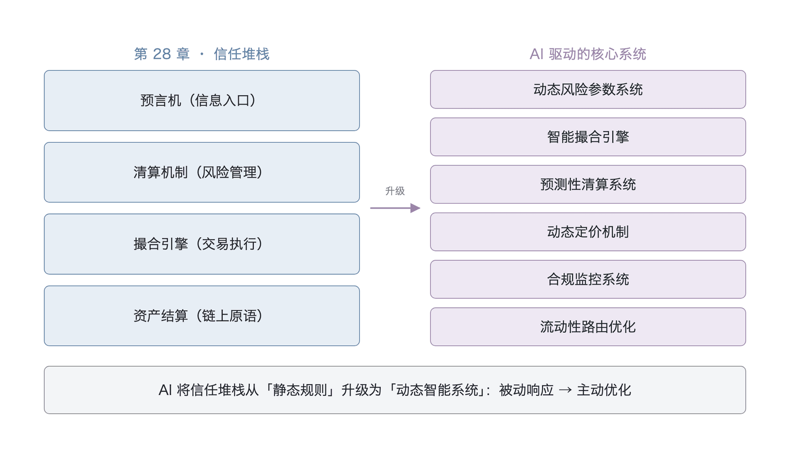 AI 驱动的六大核心系统与第28章信任堆栈的映射(概念示意图,基于作者理论推演)