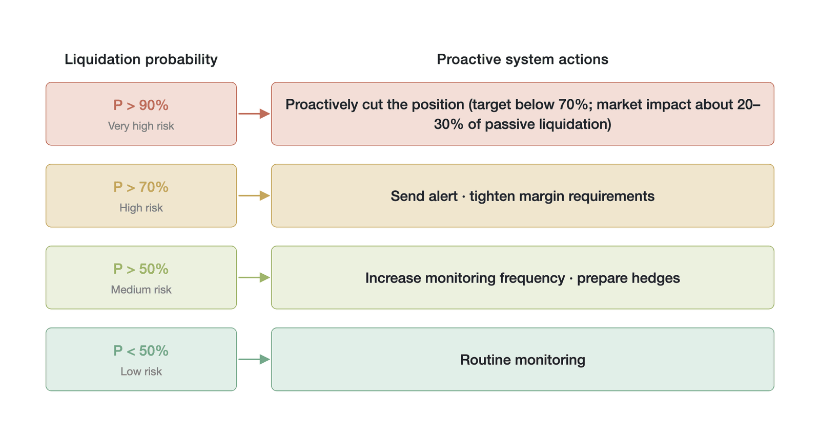 The probability-tiered action model of predictive liquidation (conceptual illustration; based on the author's theoretical derivation)