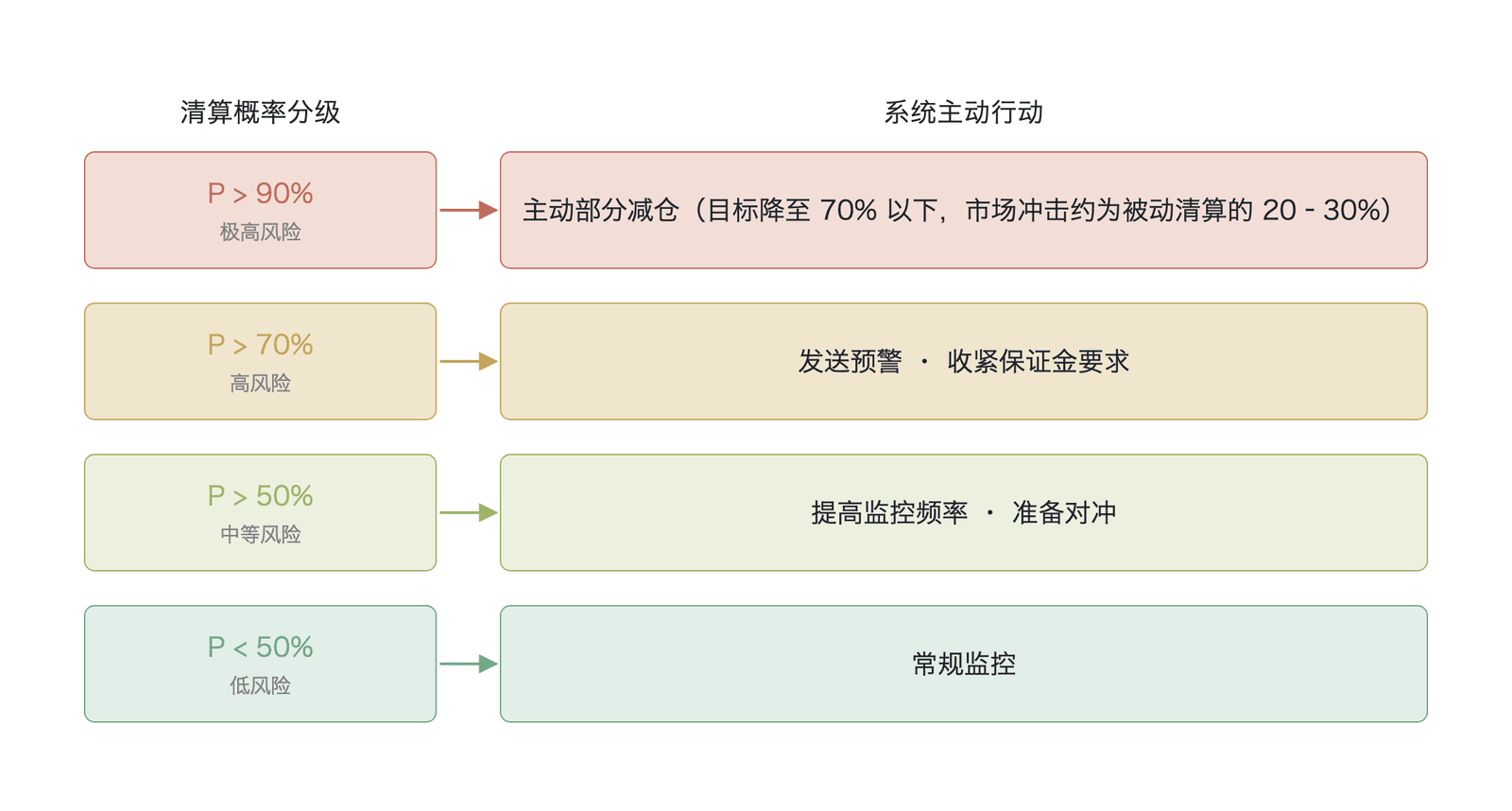 预测性清算的概率分级行动模型(概念示意图,基于作者理论推演)