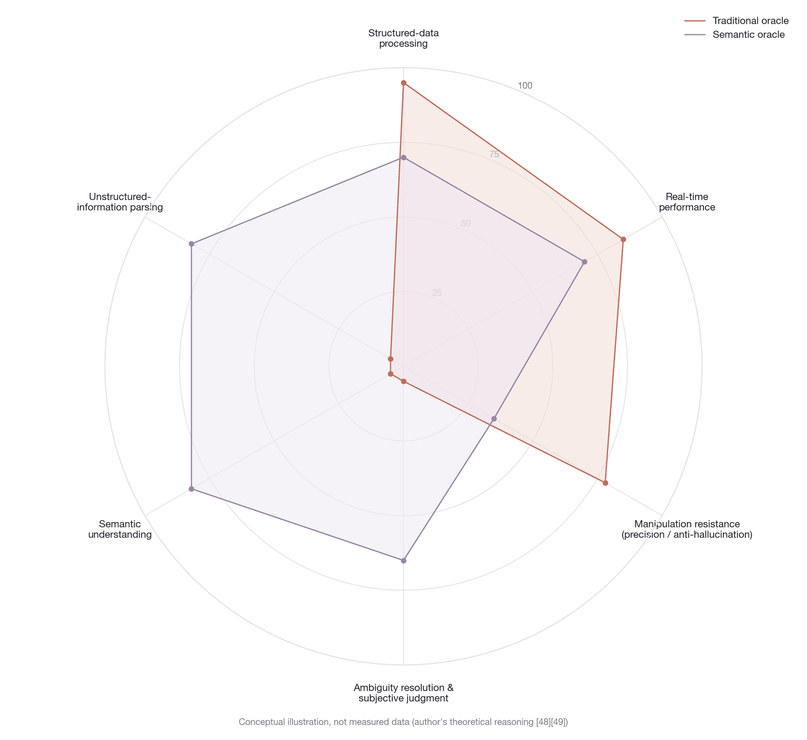 A comparison of the capability dimensions of the semantic oracle and the traditional oracle (conceptual illustration; not empirical data; based on the author's theoretical derivation of architectural characteristics )