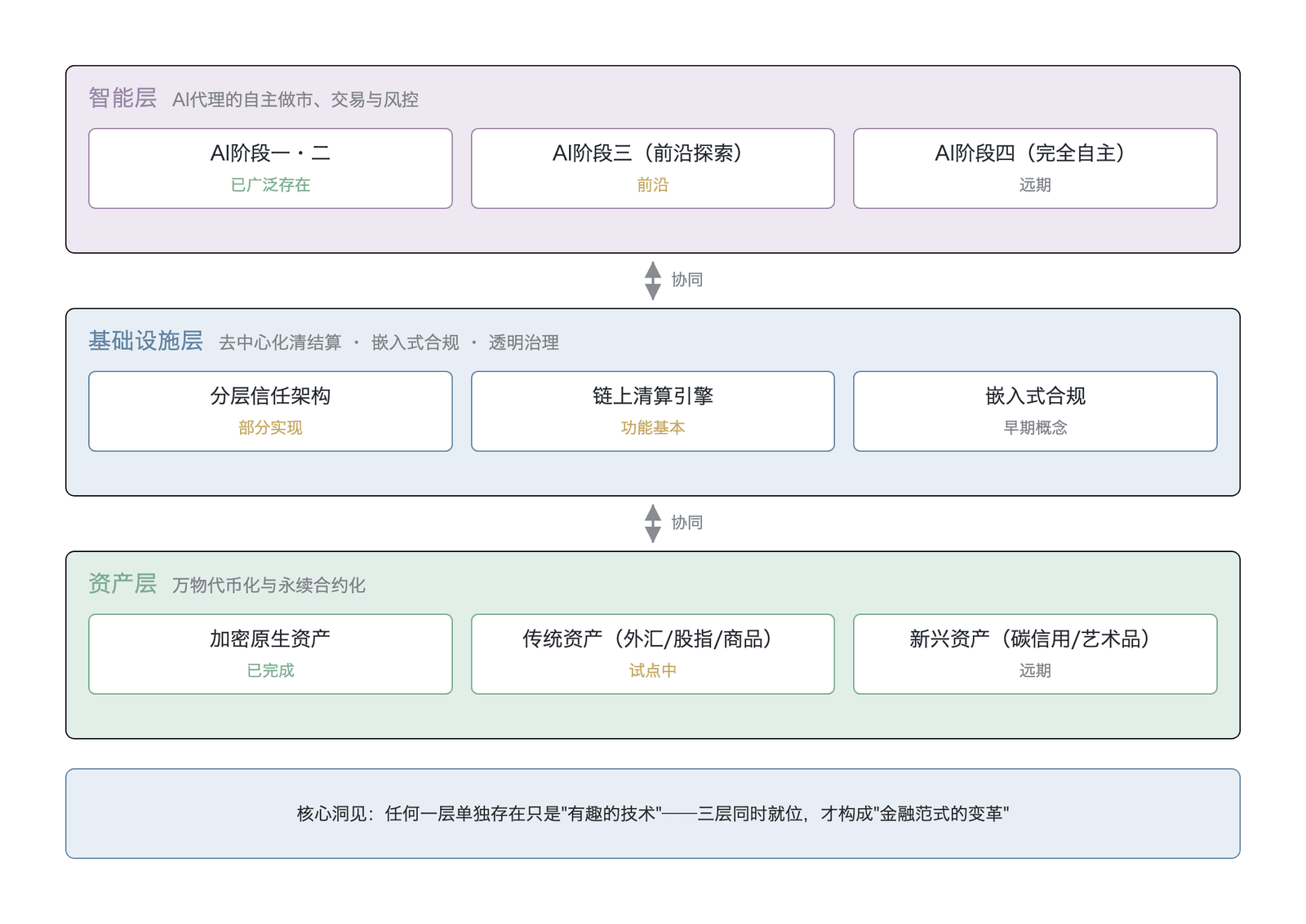 自主金融的三层堆栈架构(数据来源:本章理论推演)