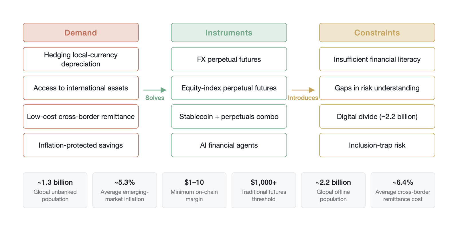 An analytical framework for financial inclusion: demand, tools, and constraints (The figure is organized in three columns—demand, tools, and constraints; the left column lists three categories of core pain points, namely foreign-exchange risk, inflat