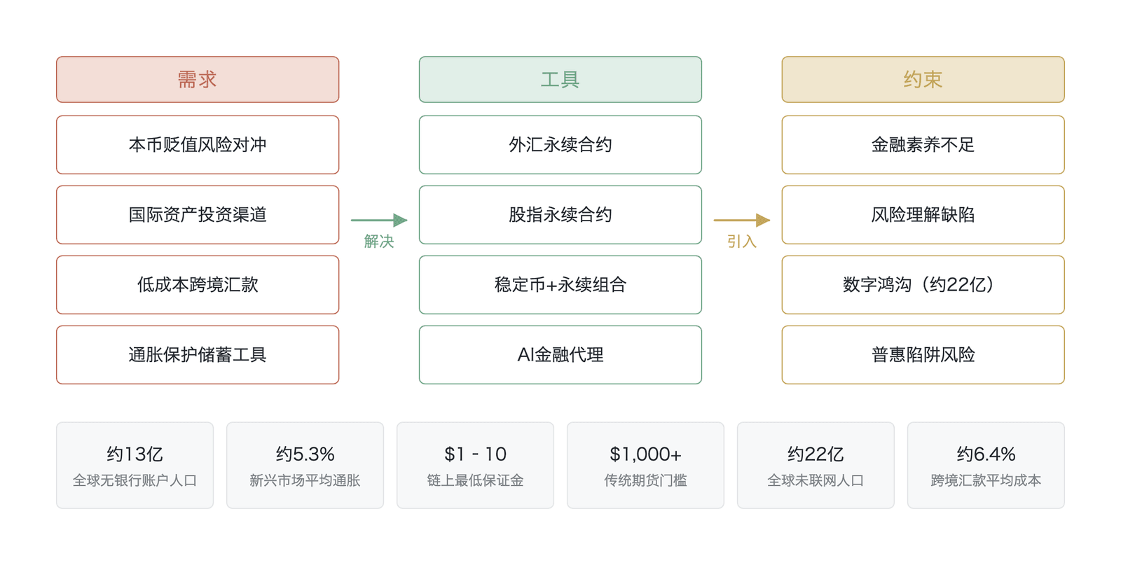 金融普惠的分析框架:需求、工具与约束(图按需求、工具、约束三栏组织,左栏三类核心痛点即外汇风险、通胀侵蚀、跨境汇款成本,细分为具体条目,分别对应中栏的工具方案与右栏的结构性约束;框架结构系本章理论推演;图底部的经验锚点已更新至最新可核值:全球无银行账户人口约13亿,据世界银行《全球金融包容性指数》2025版,调查年份2024 ;新兴市场与发展中经济体平均通胀约5.3%,据 IMF《世界经济展望》2025年10月预测口径,正文所述约8%为2024年实现值,二者口径不同;全球未联网人口约22亿,据国