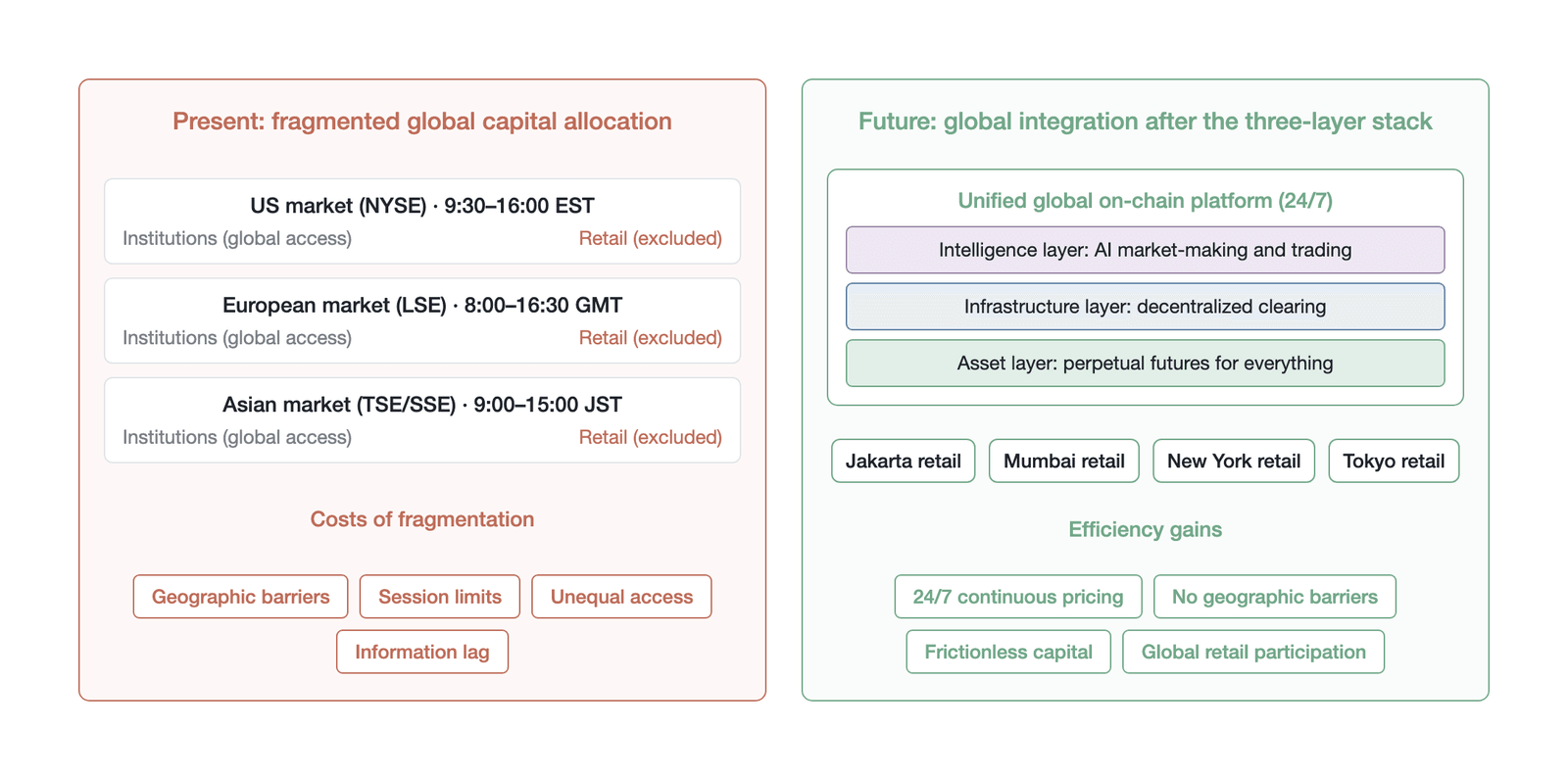 Fragmented global capital allocation versus integration by the three-layer stack (Data source: theoretical derivation in this chapter)
