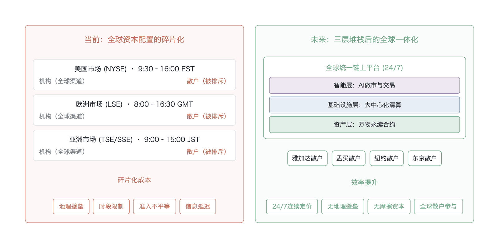 全球资本配置的碎片化与三层堆栈一体化对比(数据来源:本章理论推演)