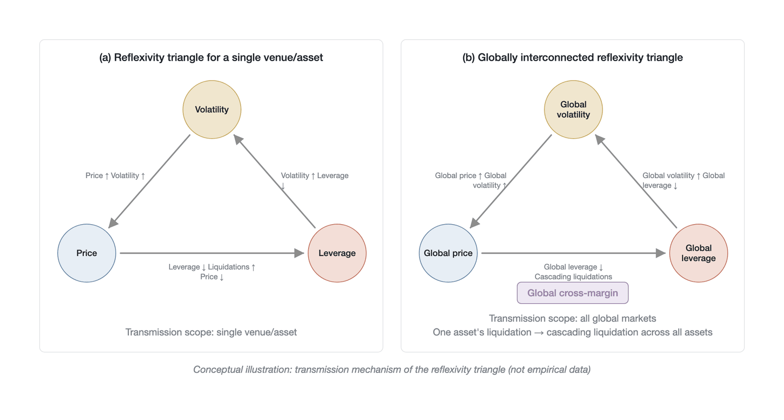 The globalized transmission mechanism of the reflexivity triangle (Data source: theoretical derivation in this chapter)