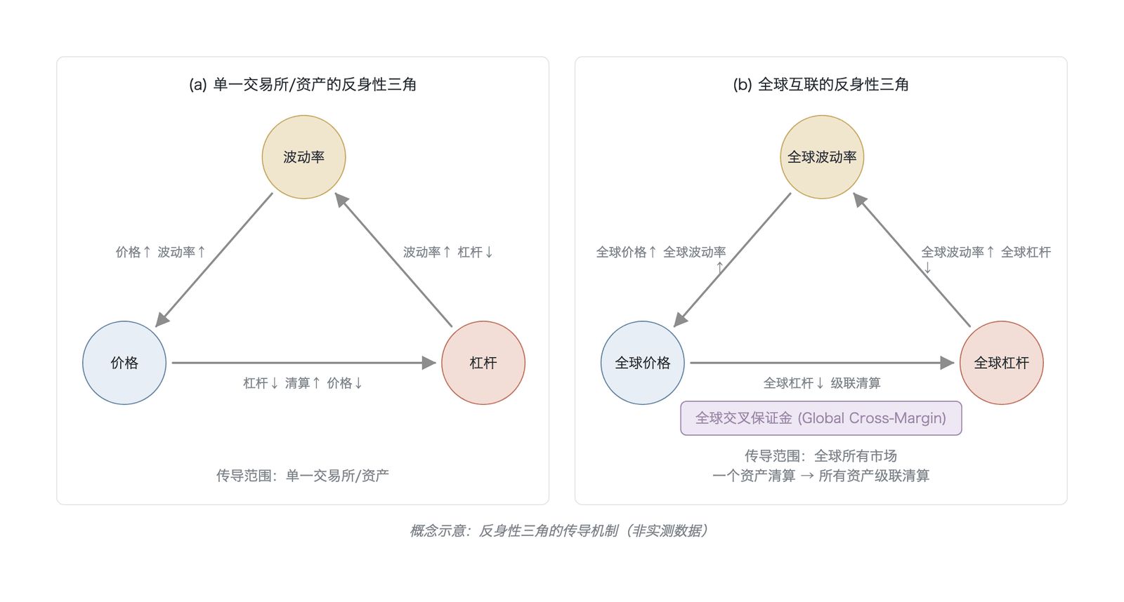 反身性三角的全球化传导机制(数据来源:本章理论推演)
