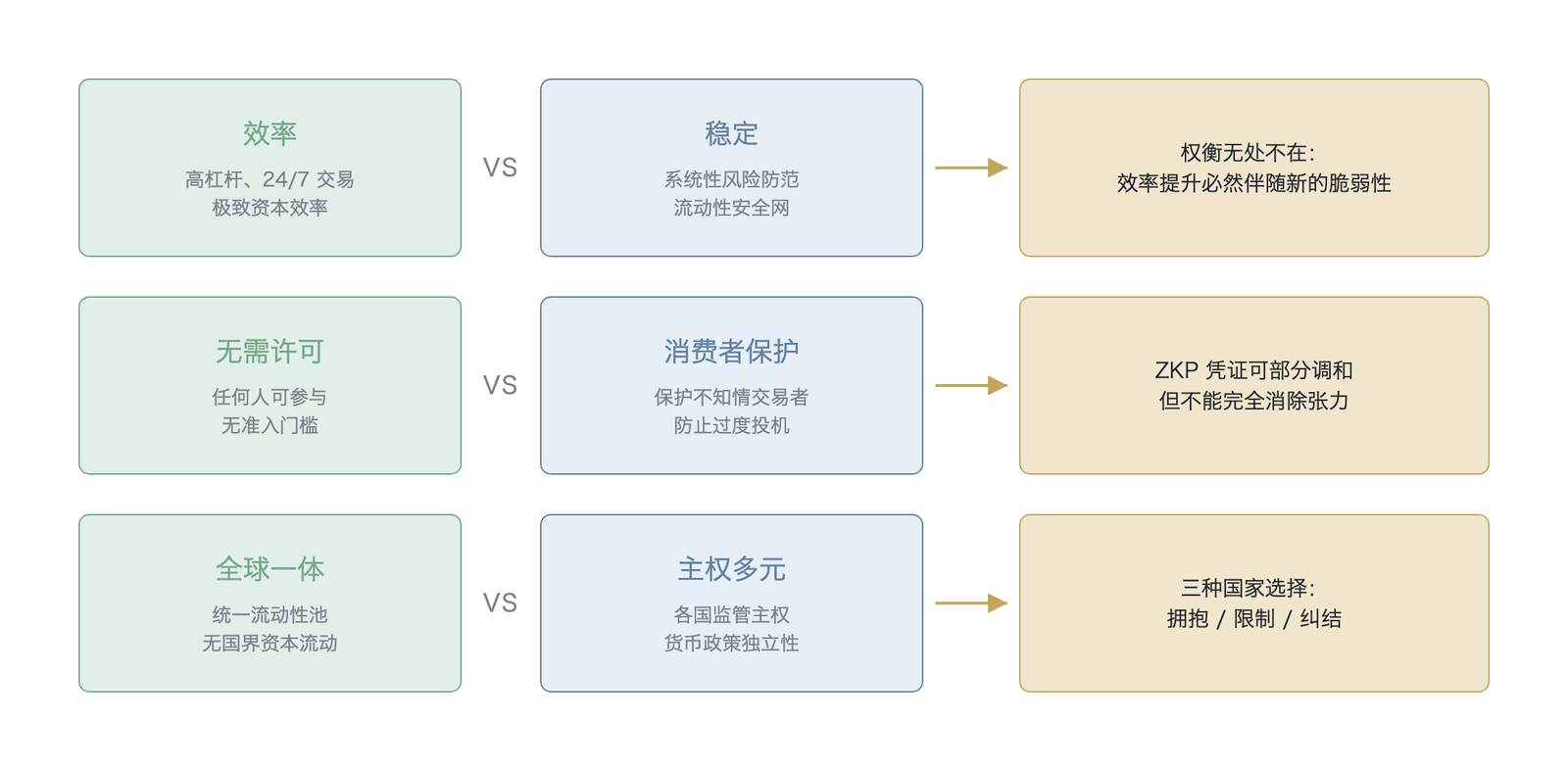 自主金融网络中的三个不可消除的张力(数据来源:本章理论推演)