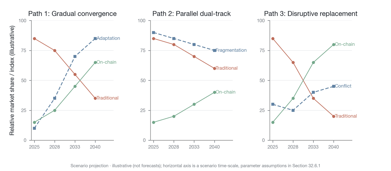 Scenario analysis of the three evolutionary paths of autonomous finance, 2025–2040 (Data source: scenario projection based on three variables—regulatory attitude, technological maturity, and market adoption speed; parameter assumptions detailed in th