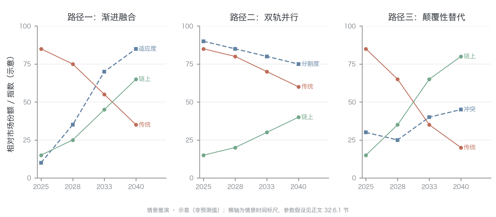 自主金融的三条演化路径情景分析:2025-2040年(数据来源:基于监管态度、技术成熟度与市场采用速度三变量的情景推演,参数假设详见正文§32.6.1)