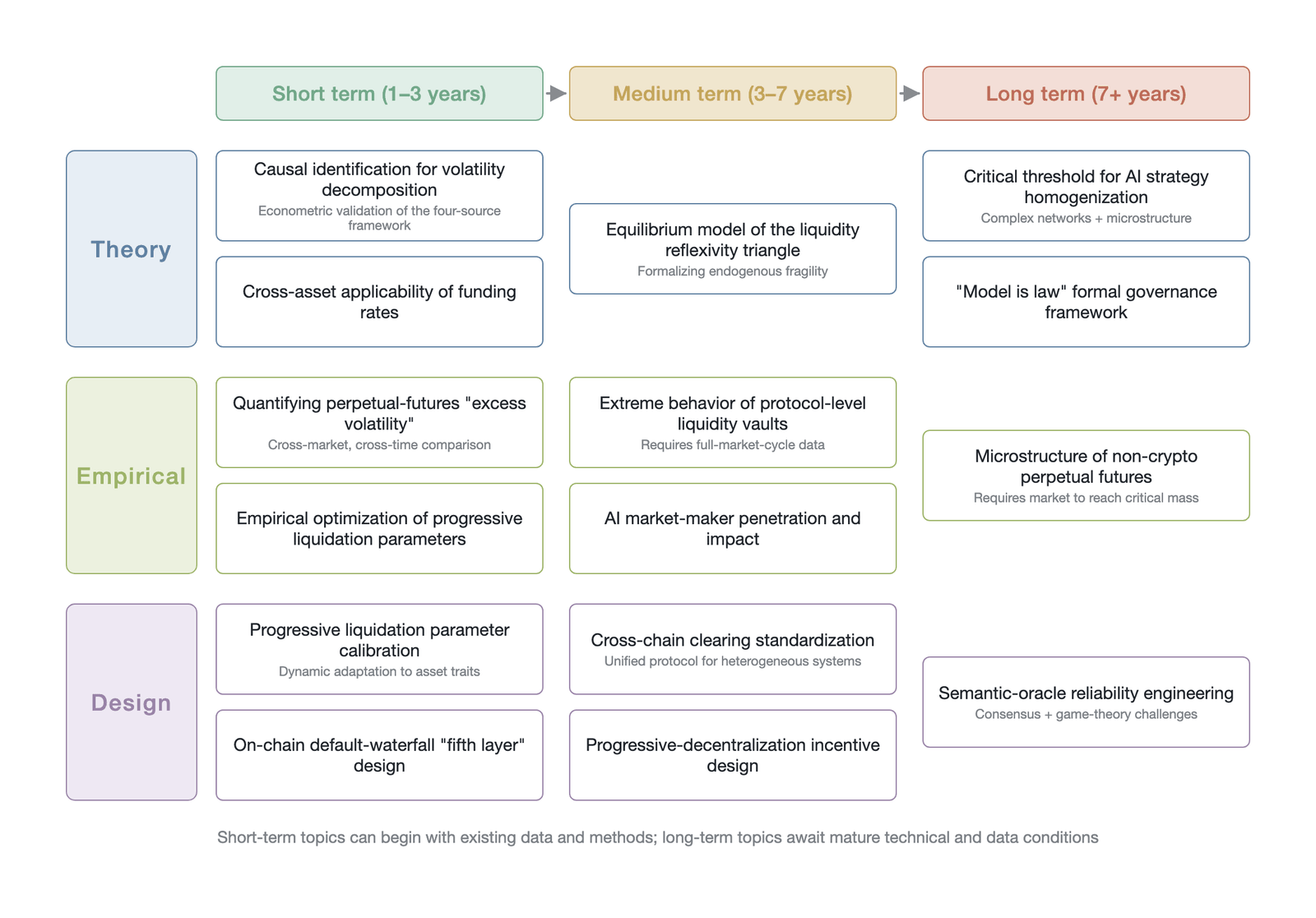 Research-agenda roadmap for unresolved problems: a research-priority matrix organized by category (theoretical/empirical/design) and time horizon (short-/medium-/long-term), where the entries are the unresolved problems raised in this book, compiled