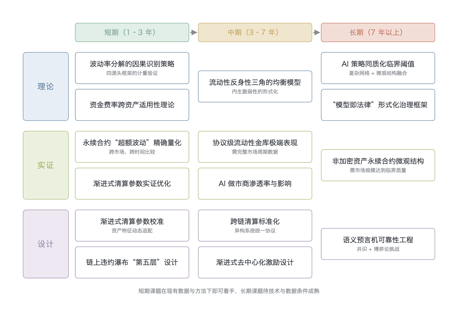 未解问题研究议程路线图:按类别(理论/实证/设计)和时间跨度(短期/中期/长期)组织的研究优先级矩阵(图中条目为本书提出的未解问题,作者归纳,非实测数据)