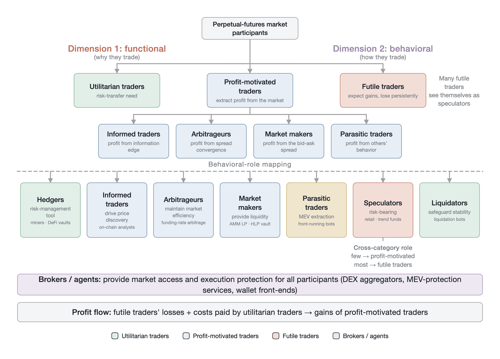 A two-dimensional classification framework for participants in the perpetual futures market (conceptual framework diagram; author's synthesis based on the tripartite taxonomy of Harris 2003 ; not empirical data)