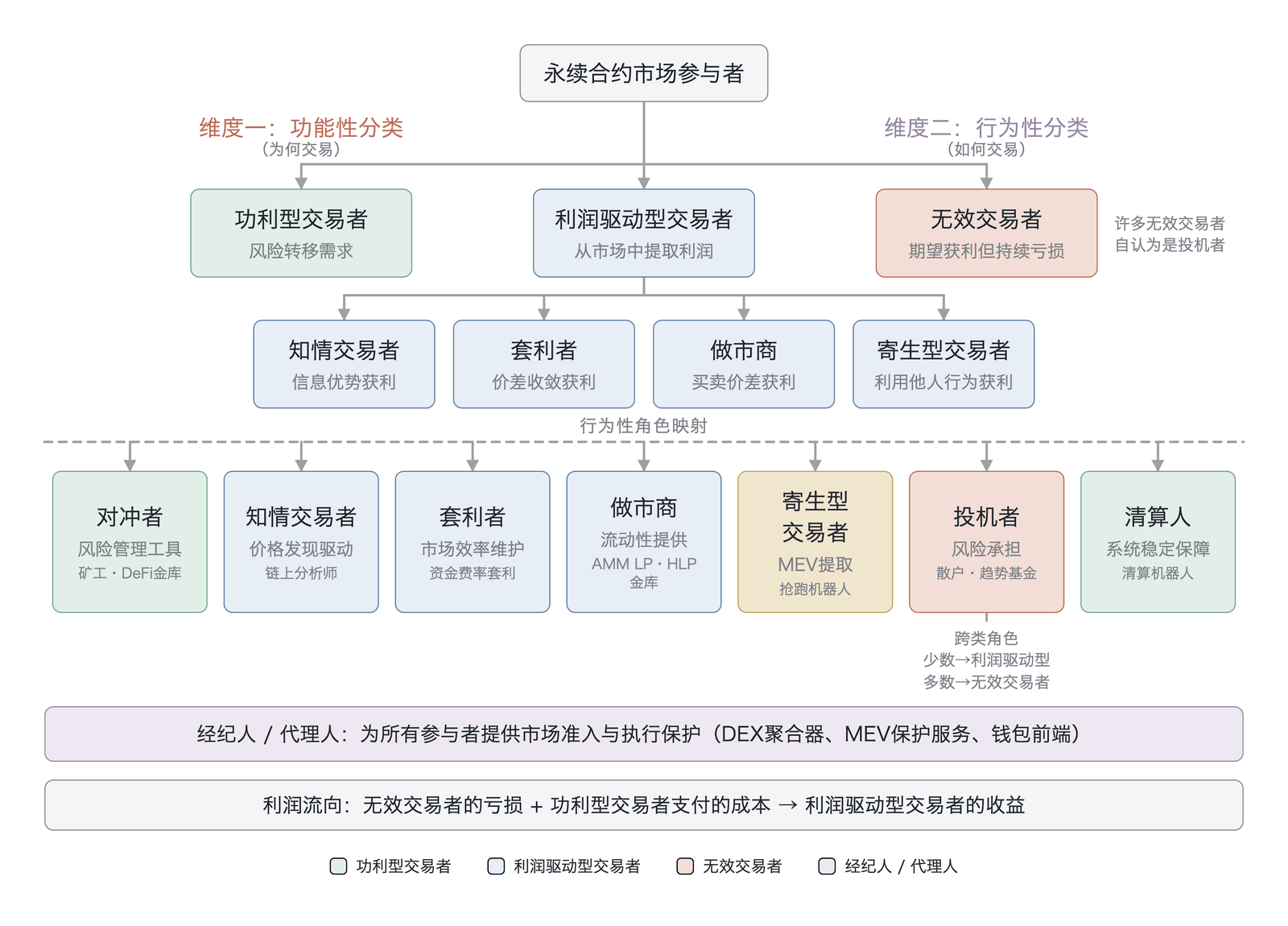 永续合约市场参与者的双维度分类框架(概念框架图,基于 Harris 2003 三分法的作者整理,非实测数据)