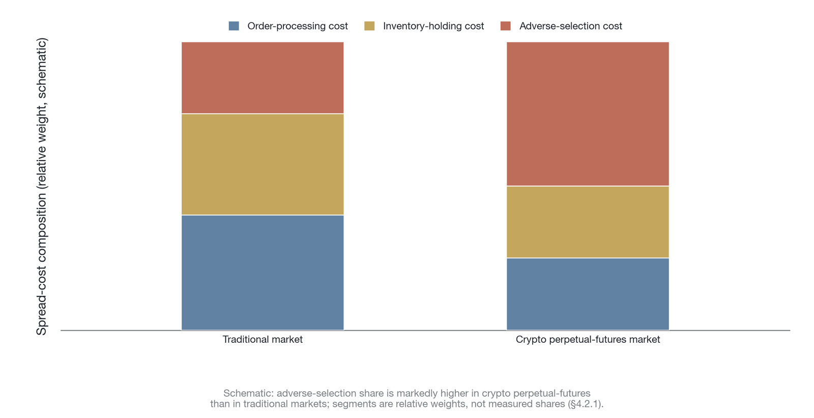 The three-component cost decomposition of the market maker's bid-ask spread (illustrative cost structure: the height of each cost segment within a bar reflects only qualitative relative weight, not a measured share; the larger adverse-selection segme