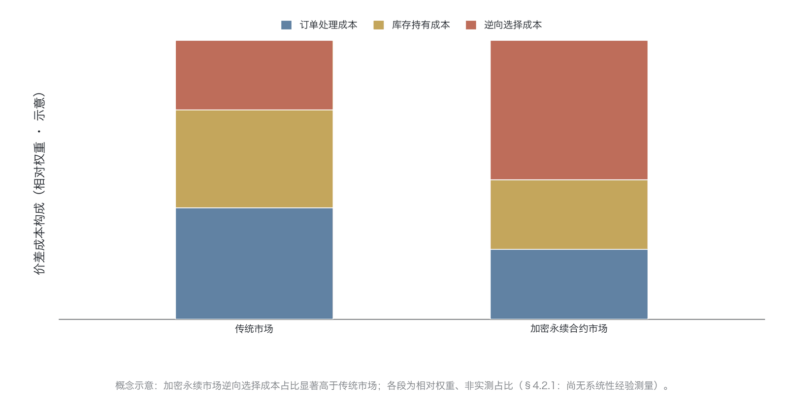 做市商买卖价差的三重成本分解(示意性成本结构:柱内各成本段高度仅为定性相对权重、非实测占比,加密侧逆向选择段最大仅示意该成本被显著放大的方向,并不代表其实际占价差的比例;Tiniç 等人 2023 在其样本中实测逆向选择约占有效价差 10% ,系独立经验锚点)